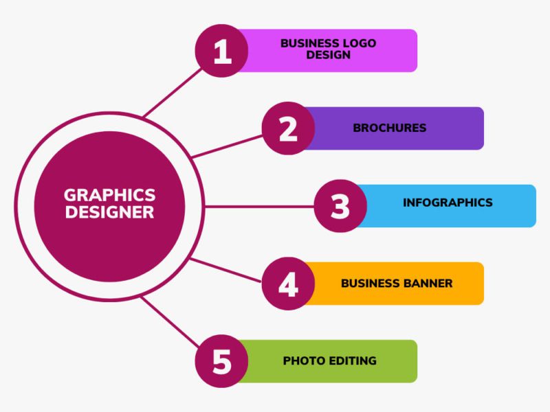 Graphic Design career